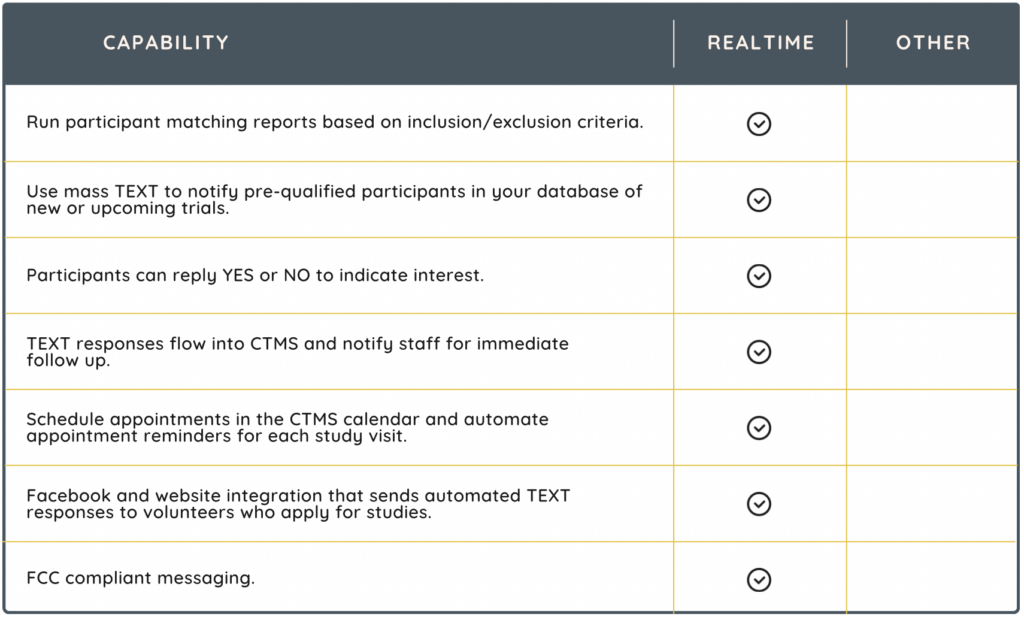 Text, patient engagement in clinical trials and clinical trials management