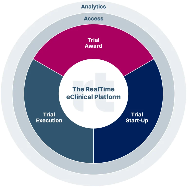 RealTime eClinical Platform